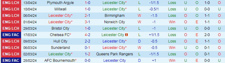 Nhận định Leicester City vs West Brom, 18h30 ngày 20/4 - Ảnh 1