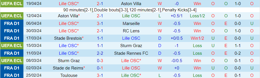 Nhận định Lille vs Strasbourg, 20h00 ngày 21/4 - Ảnh 2
