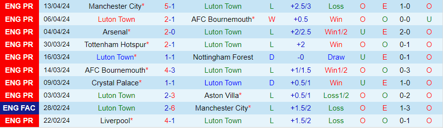 Nhận định Luton Town vs Brentford, 21h00 ngày 20/4 - Ảnh 2