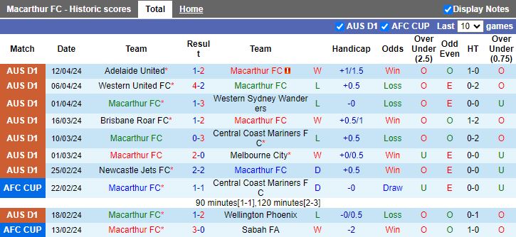 Nhận định Macarthur vs Sydney FC, 16h45 ngày 20/4 - Ảnh 1