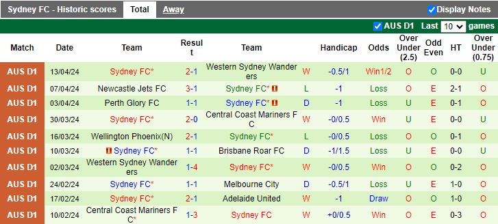 Nhận định Macarthur vs Sydney FC, 16h45 ngày 20/4 - Ảnh 2