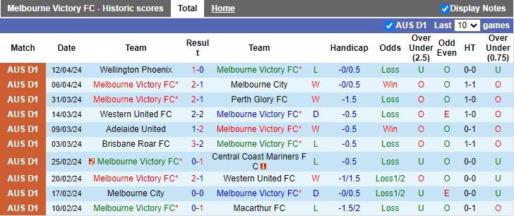 Nhận định Melbourne Victory vs Brisbane Roar, 14h30 ngày 20/4 - Ảnh 1
