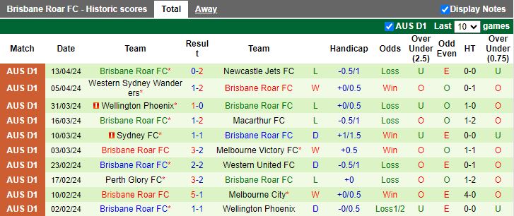 Nhận định Melbourne Victory vs Brisbane Roar, 14h30 ngày 20/4 - Ảnh 2