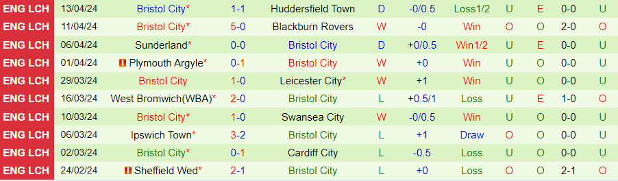 Nhận định Norwich City vs Bristol City, 21h00 ngày 20/4 - Ảnh 1