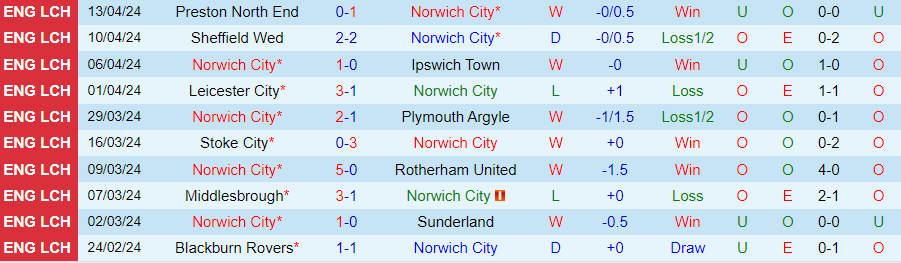 Nhận định Norwich City vs Bristol City, 21h00 ngày 20/4 - Ảnh 2