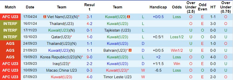 Nhận định U23 Kuwait vs U23 Uzbekistan, 22h30 ngày 20/4 - Ảnh 1