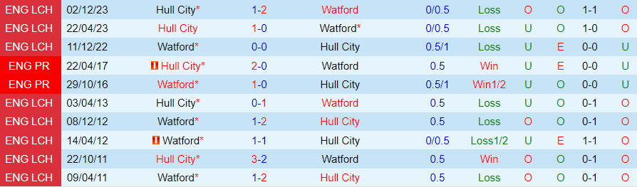 Nhận định Watford vs Hull City, 21h00 ngày 20/4 - Ảnh 3
