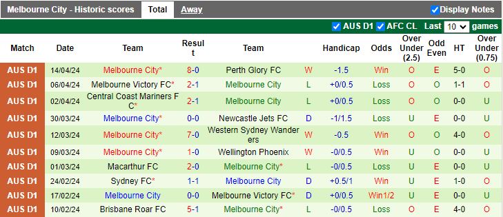Nhận định Western Sydney Wanderers vs Melbourne City, 12h30 ngày 20/4 - Ảnh 2