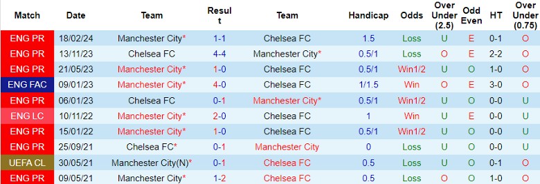 Soi kèo nhà cái Manchester City vs Chelsea, 23h15 ngày 20/4 - Ảnh 1
