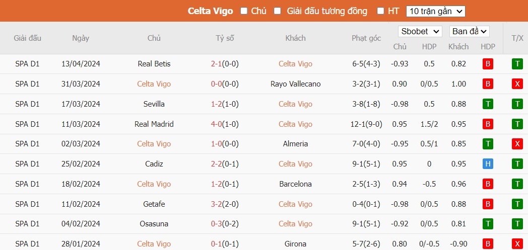 Soi kèo phạt góc Celta Vigo vs Las Palmas, 19h ngày 20/04 - Ảnh 1