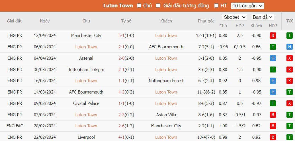 Soi kèo phạt góc Luton Town vs Brentford, 21h ngày 20/04 - Ảnh 4
