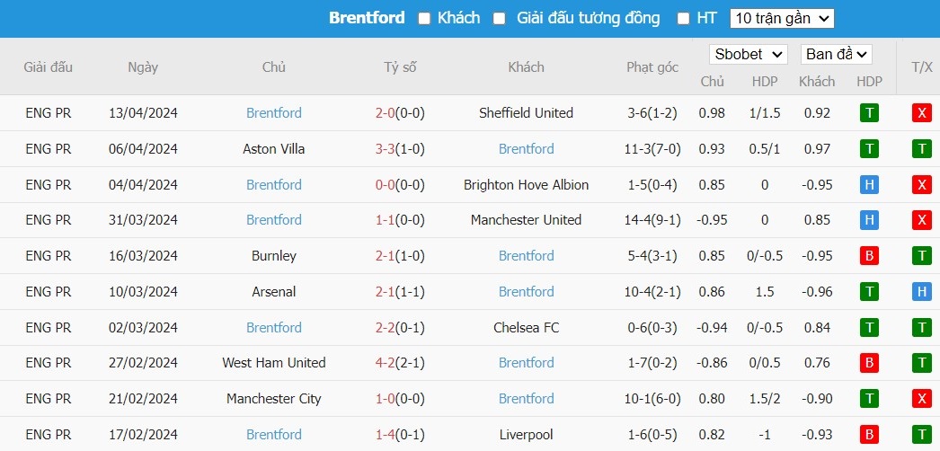 Soi kèo phạt góc Luton Town vs Brentford, 21h ngày 20/04 - Ảnh 5