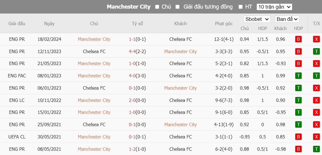 Soi kèo phạt góc Manchester City vs Chelsea, 23h15 ngày 20/04 - Ảnh 6