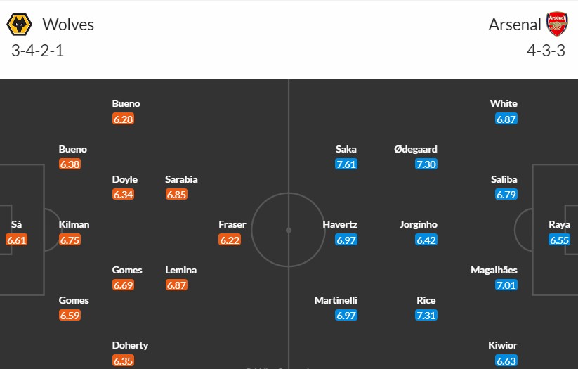 Soi kèo phạt góc Wolverhampton vs Arsenal, 1h30 ngày 21/04 - Ảnh 3