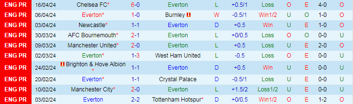 Nhận định Everton vs Nottingham, 19h30 ngày 21/4 - Ảnh 1