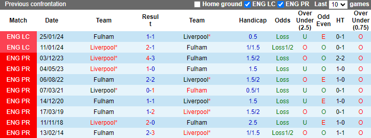 Nhận định Fulham vs Liverpool, 22h30 ngày 21/4 - Ảnh 3