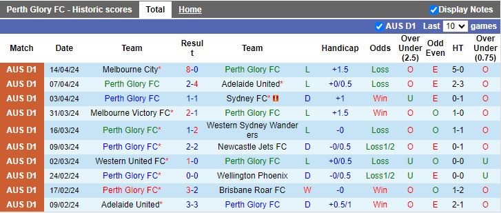 Nhận định Perth Glory vs Western United, 14h00 ngày 21/4 - Ảnh 1