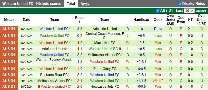 Nhận định Perth Glory vs Western United, 14h00 ngày 21/4 - Ảnh 2