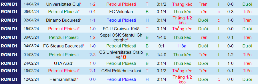 Nhận định Petrolul Ploiesti vs UTA Arad, 23h00 ngày 21/4 - Ảnh 2