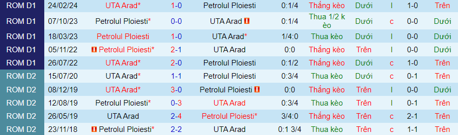 Nhận định Petrolul Ploiesti vs UTA Arad, 23h00 ngày 21/4 - Ảnh 3