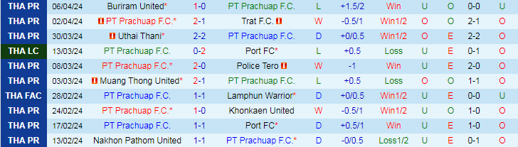 Nhận định PT Prachuap vs Sukhothai, 18h00 ngày 21/4 - Ảnh 1