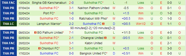 Nhận định PT Prachuap vs Sukhothai, 18h00 ngày 21/4 - Ảnh 2