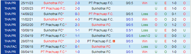 Nhận định PT Prachuap vs Sukhothai, 18h00 ngày 21/4 - Ảnh 3