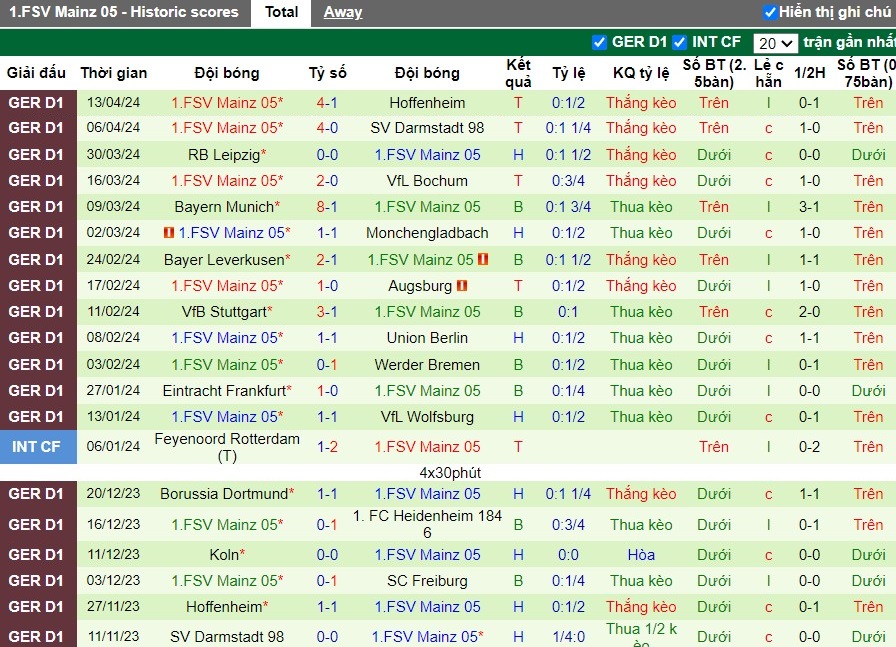 Nhận định SC Freiburg vs Mainz 05, 0h30 ngày 22/04 - Ảnh 2