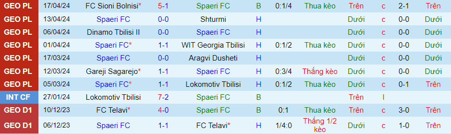 Nhận định Spaeri vs Metalurgi Rustavi, 22h00 ngày 21/4 - Ảnh 2