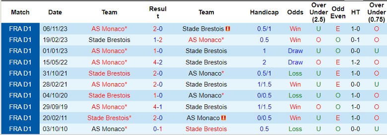 Nhận định Stade Brestois vs AS Monaco, 22h05 ngày 21/4 - Ảnh 3