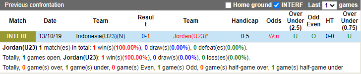 Nhận định U23 Jordan vs U23 Indonesia, 22h30 ngày 21/4 - Ảnh 3
