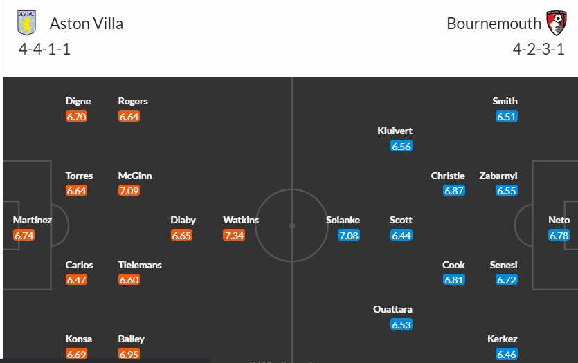 Soi kèo phạt góc Aston Villa vs Bournemouth, 21h ngày 21/04 - Ảnh 3