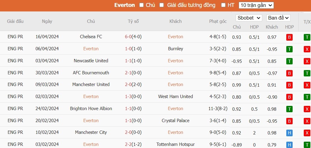 Soi kèo phạt góc Everton vs Nottingham, 19h30 ngày 21/04 - Ảnh 8