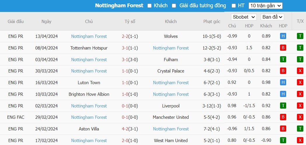 Soi kèo phạt góc Everton vs Nottingham, 19h30 ngày 21/04 - Ảnh 9