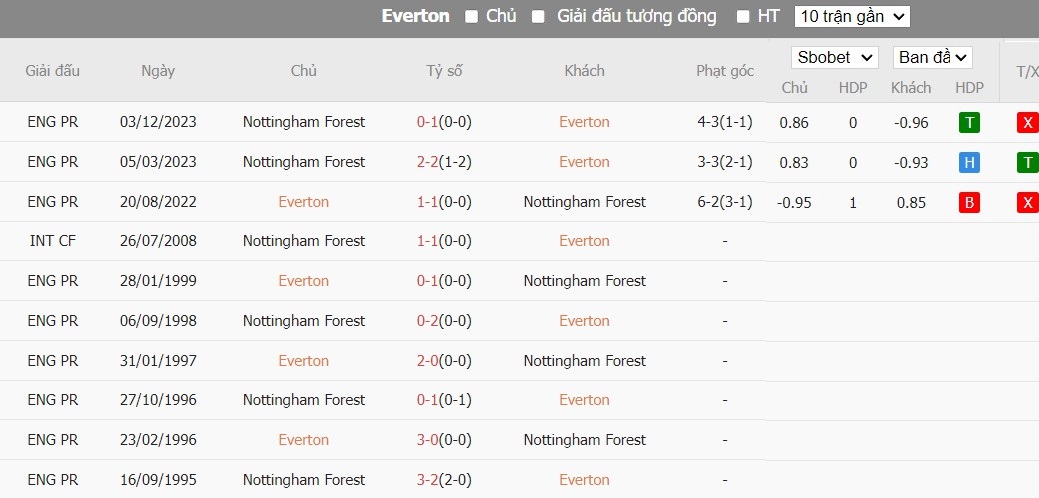 Soi kèo phạt góc Everton vs Nottingham, 19h30 ngày 21/04 - Ảnh 10