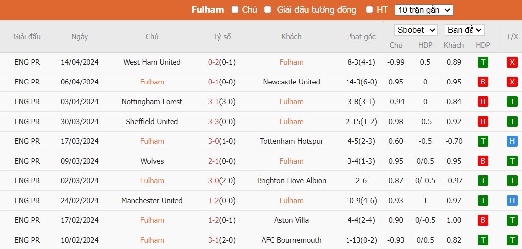 Soi kèo phạt góc Fulham vs Liverpool, 22h30 ngày 21/04 - Ảnh 4