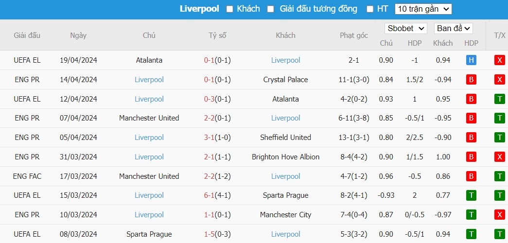 Soi kèo phạt góc Fulham vs Liverpool, 22h30 ngày 21/04 - Ảnh 5