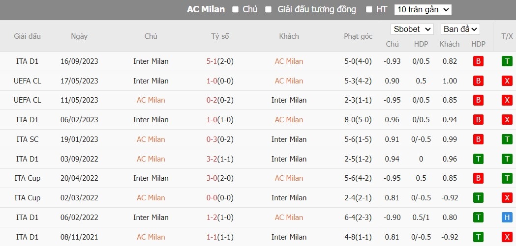 Kèo thẻ phạt ngon ăn AC Milan vs Inter Milan, 1h45 ngày 23/04 - Ảnh 3