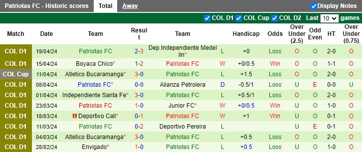 Nhận định Deportes Tolima vs Patriotas, 08h30 ngày 22/4 - Ảnh 2