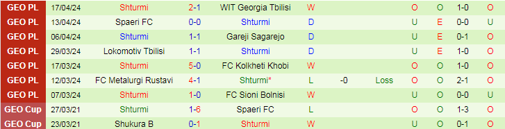 Nhận định Dinamo Tbilisi II vs Shturmi, 21h00 ngày 22/4 - Ảnh 2