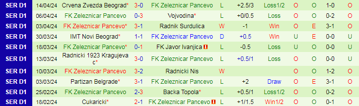 Nhận định IMT Novi Beograd vs Zeleznicar Pancevo, 21h00 ngày 22/4 - Ảnh 2