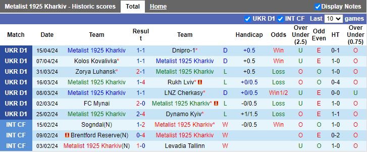 Nhận định Metalist 1925 Kharkiv vs Obolon Kyiv, 19h30 ngày 22/4 - Ảnh 1