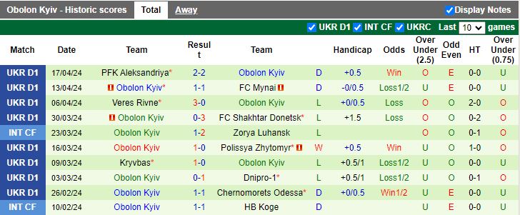 Nhận định Metalist 1925 Kharkiv vs Obolon Kyiv, 19h30 ngày 22/4 - Ảnh 2