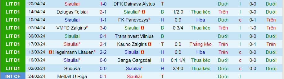 Nhận định Siauliai vs Suduva, 23h00 ngày 23/4 - Ảnh 2