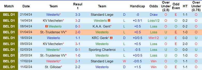 Nhận định Westerlo vs Oud Heverlee Leuven, 1h30 ngày 24/4 - Ảnh 1