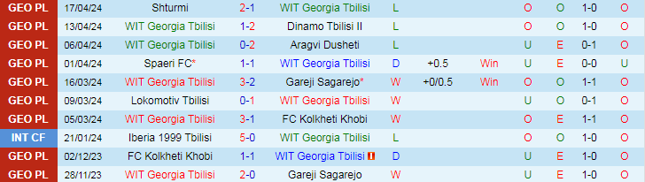Nhận định WIT Georgia Tbilisi vs FC Sioni Bolnisi, 20h00 ngày 22/4 - Ảnh 1
