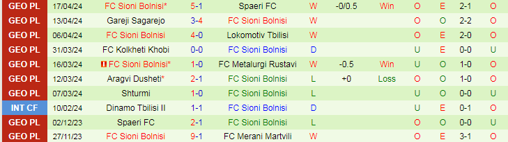 Nhận định WIT Georgia Tbilisi vs FC Sioni Bolnisi, 20h00 ngày 22/4 - Ảnh 2