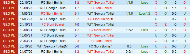 Nhận định WIT Georgia Tbilisi vs FC Sioni Bolnisi, 20h00 ngày 22/4 - Ảnh 3