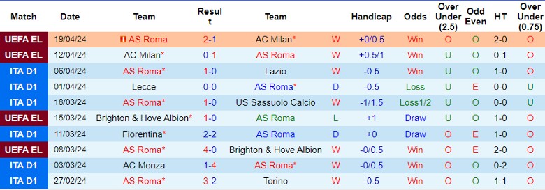 Soi kèo nhà cái AS Roma vs Bologna, 23h30 ngày 22/4 - Ảnh 2