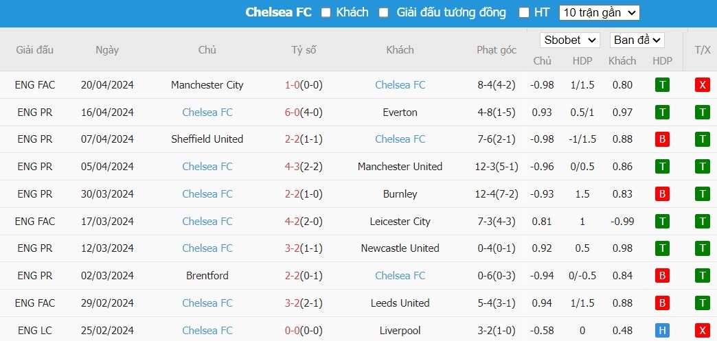 Kèo thẻ phạt ngon ăn Arsenal vs Chelsea, 2h ngày 24/04 - Ảnh 2
